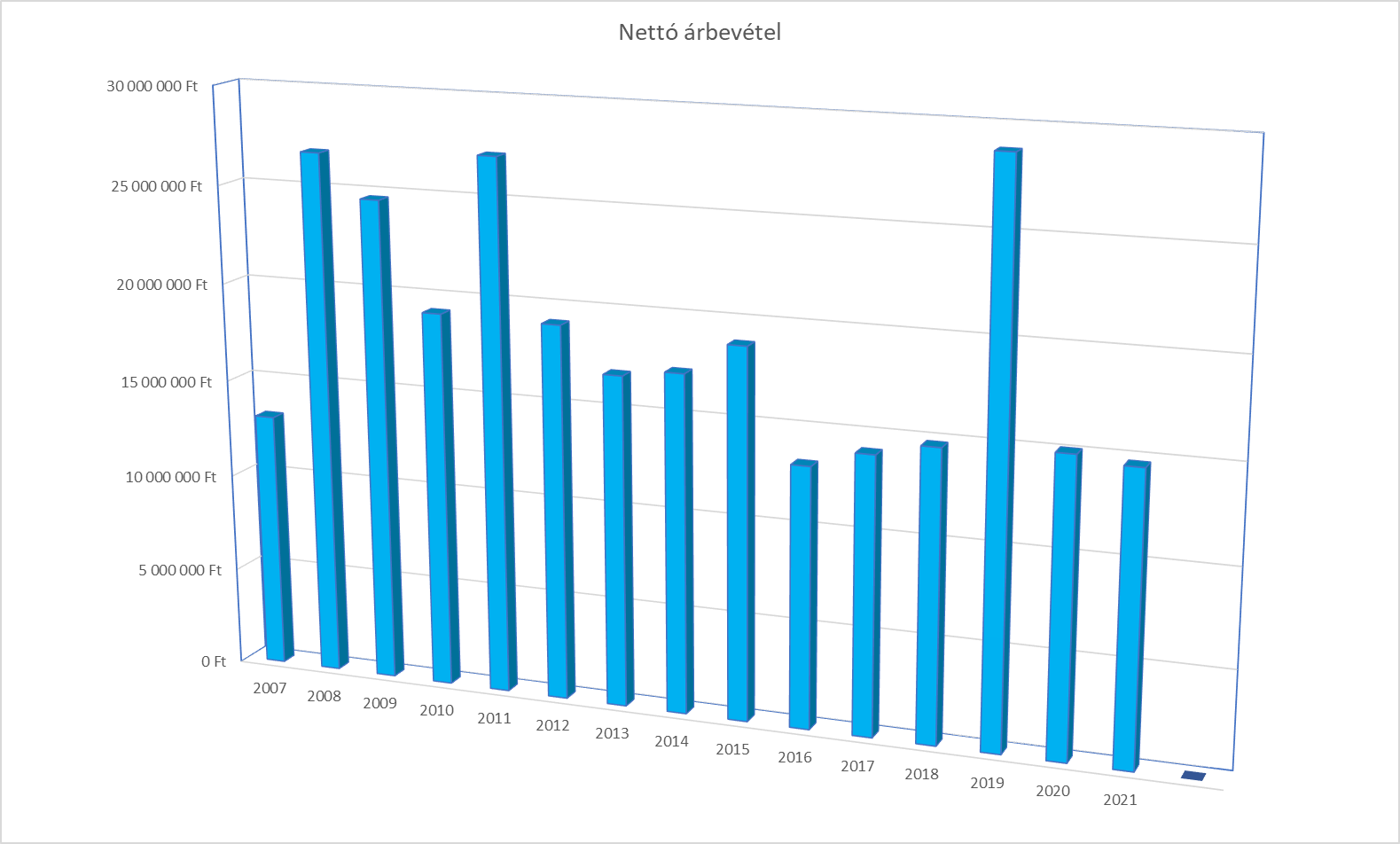Nettó árbevétel alakulása 2007 és 2021 között