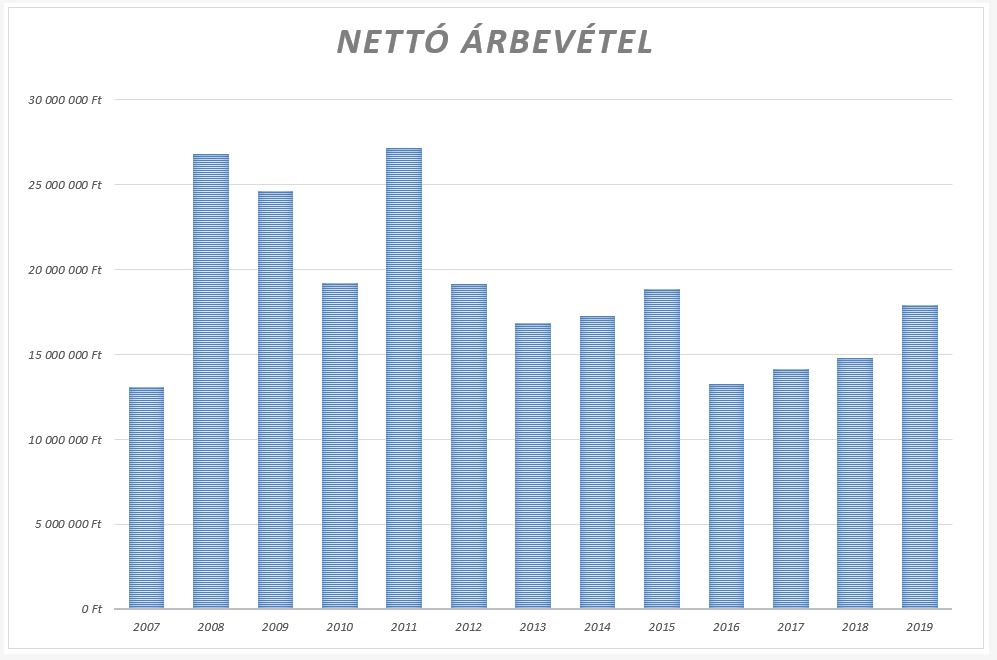 Nettó árbevétel alakulása 2007 és 2019 között
